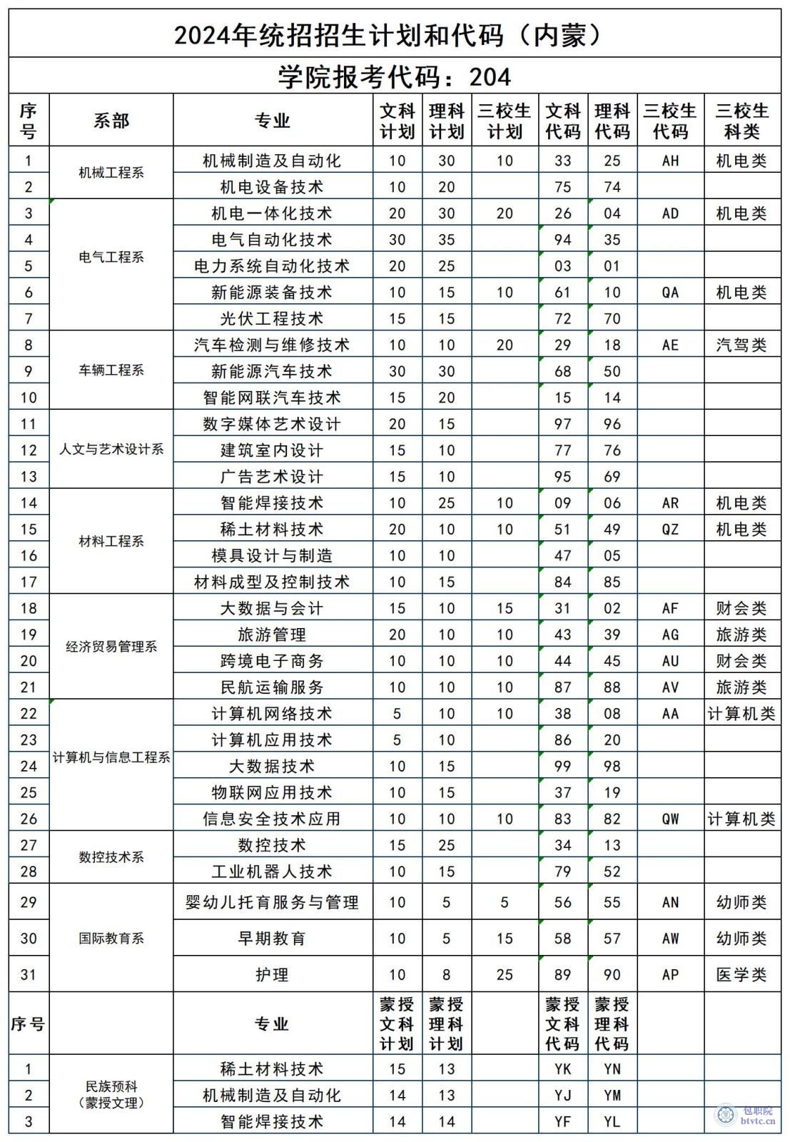 2024统招计划和代码（内蒙）.jpg