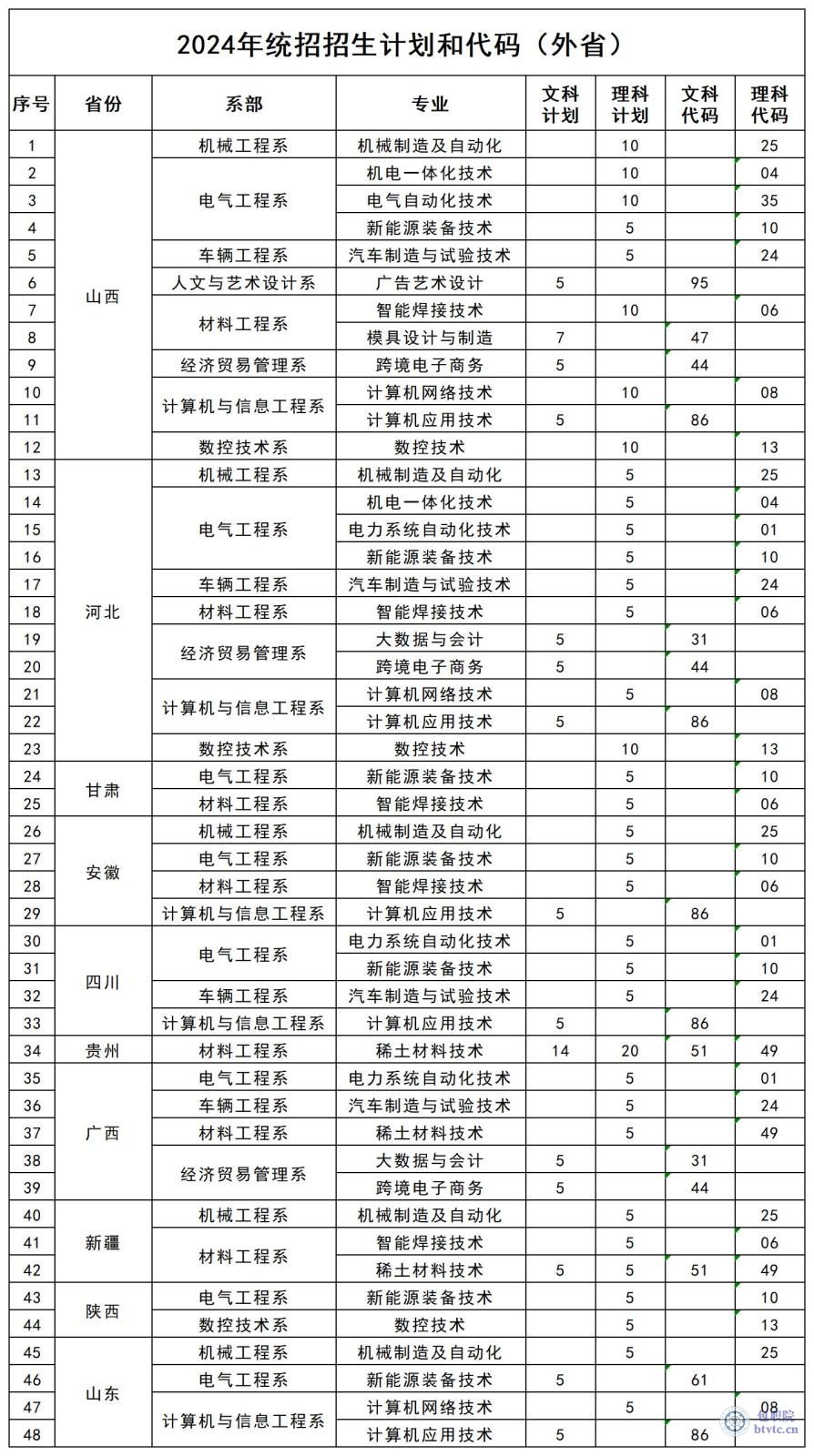 2024统招计划和代码（外省）.jpg