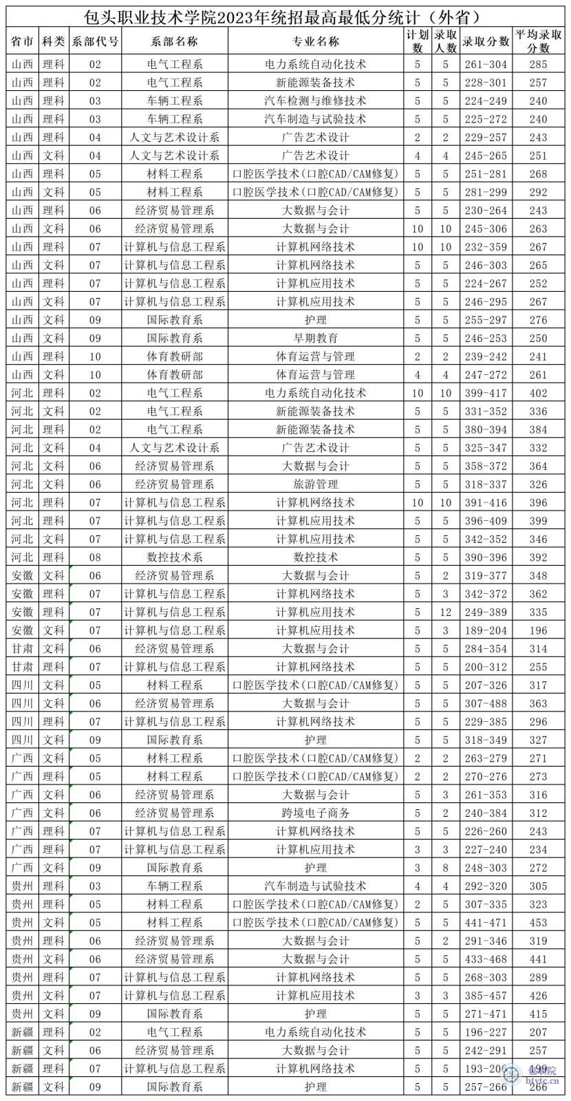 包头职业技术学院2023年统招最高最低分统计（外省）.jpg