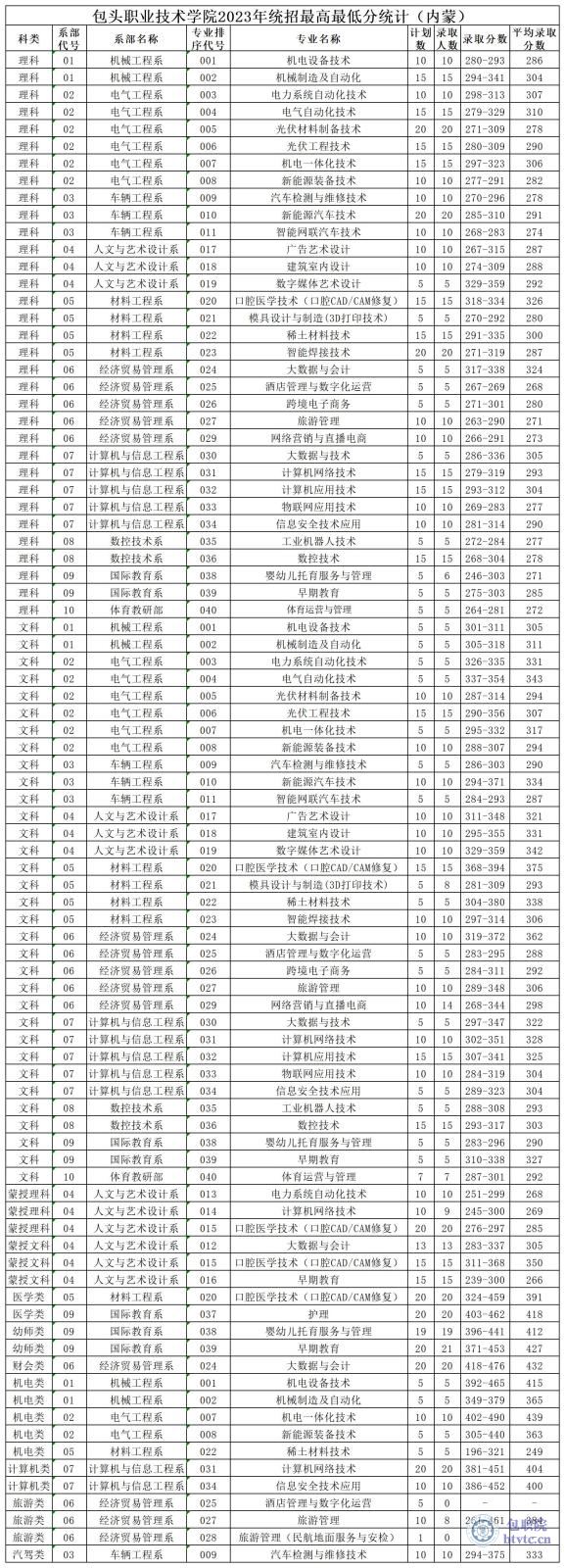 包头职业技术学院2023年统招最高最低分统计（内蒙）.jpg