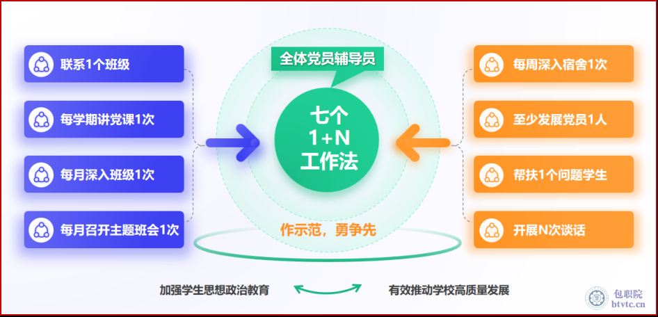 图12 党员辅导员制度“七个1+N”工作法.png 图12 党员辅导员制度“七个1+N”工作法.png